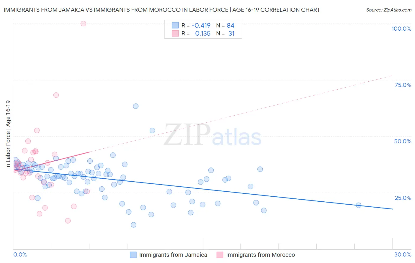 Immigrants from Jamaica vs Immigrants from Morocco In Labor Force | Age 16-19