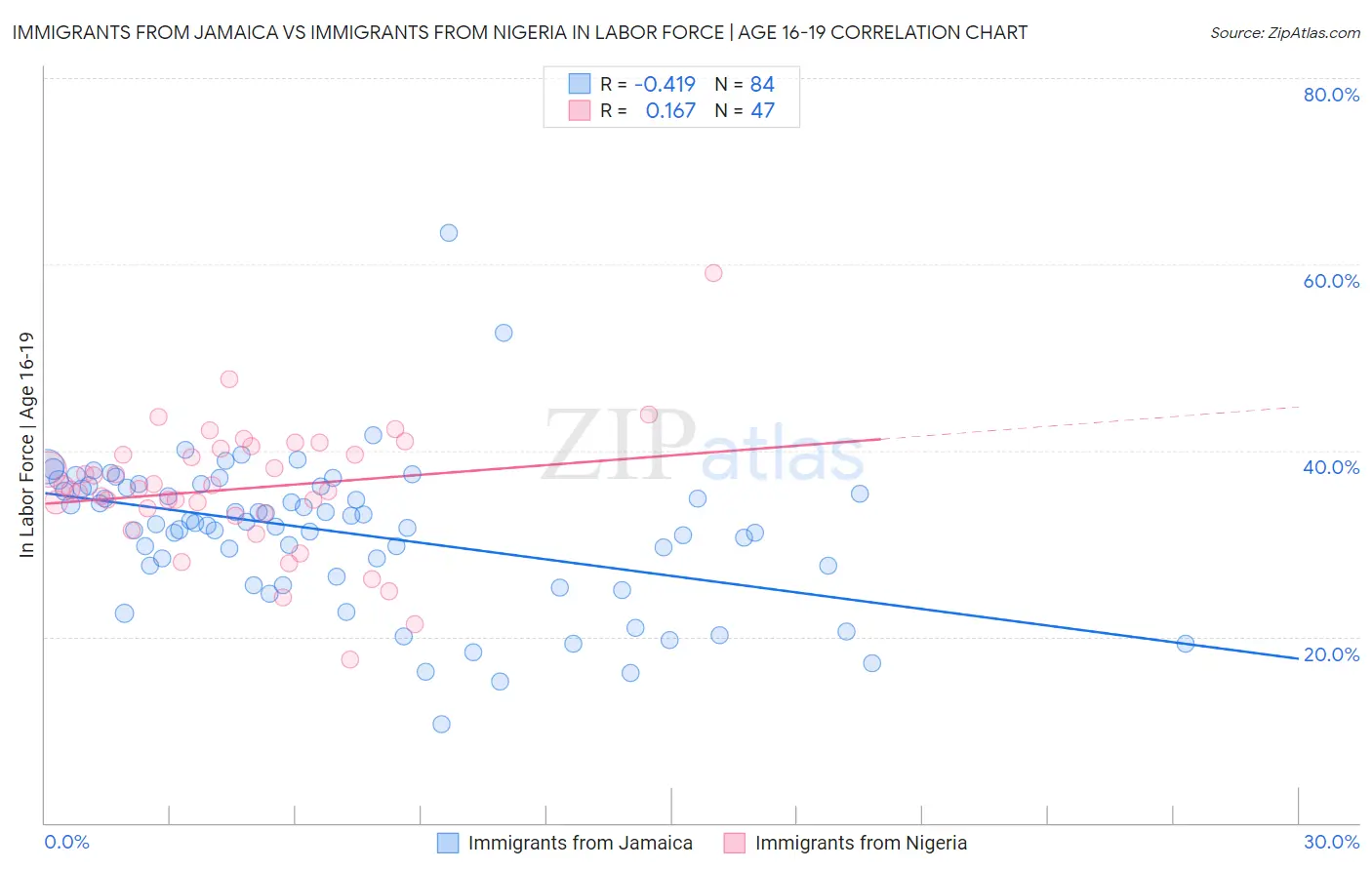 Immigrants from Jamaica vs Immigrants from Nigeria In Labor Force | Age 16-19
