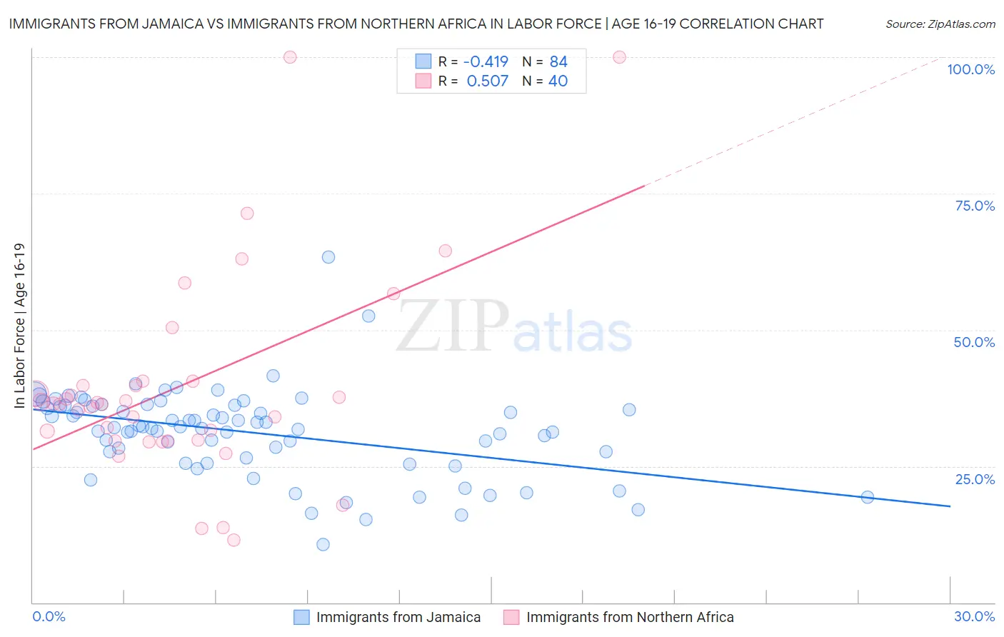 Immigrants from Jamaica vs Immigrants from Northern Africa In Labor Force | Age 16-19