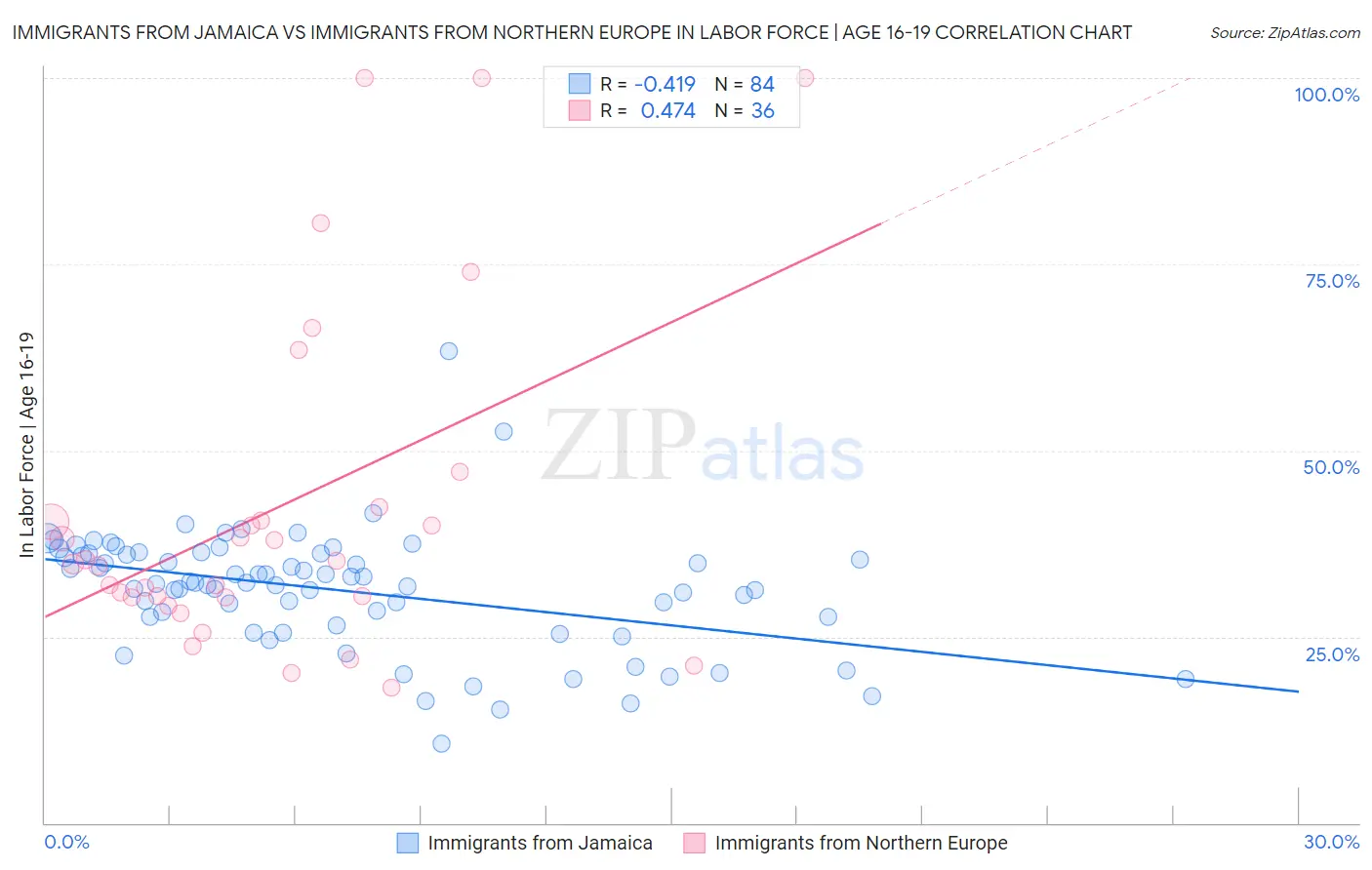 Immigrants from Jamaica vs Immigrants from Northern Europe In Labor Force | Age 16-19