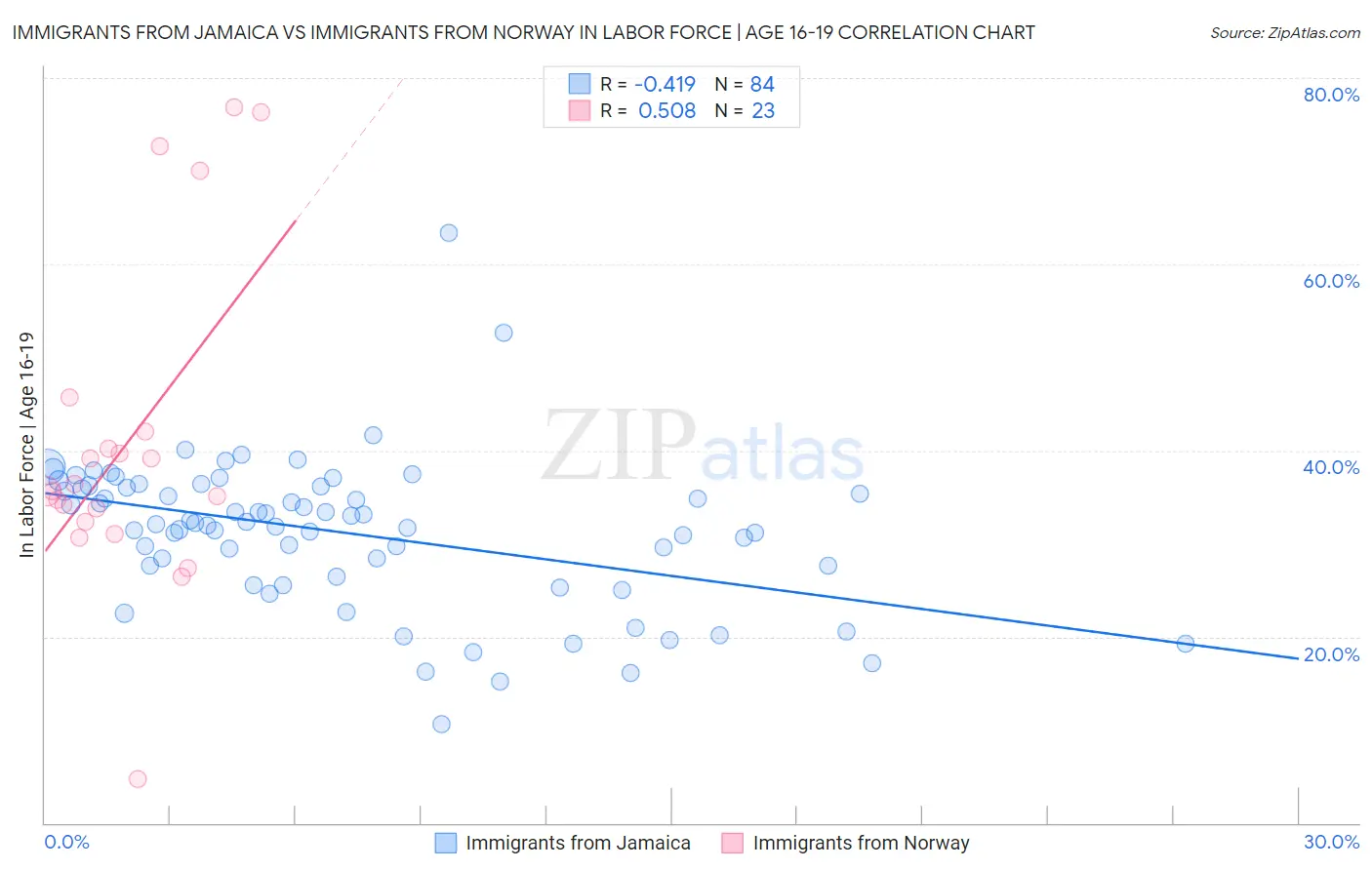 Immigrants from Jamaica vs Immigrants from Norway In Labor Force | Age 16-19