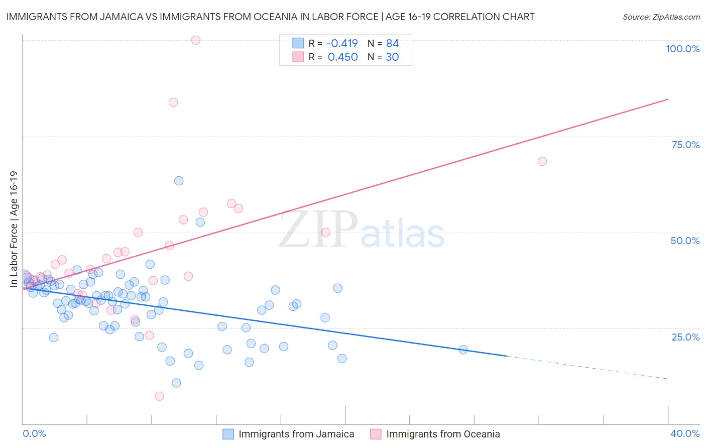 Immigrants from Jamaica vs Immigrants from Oceania In Labor Force | Age 16-19