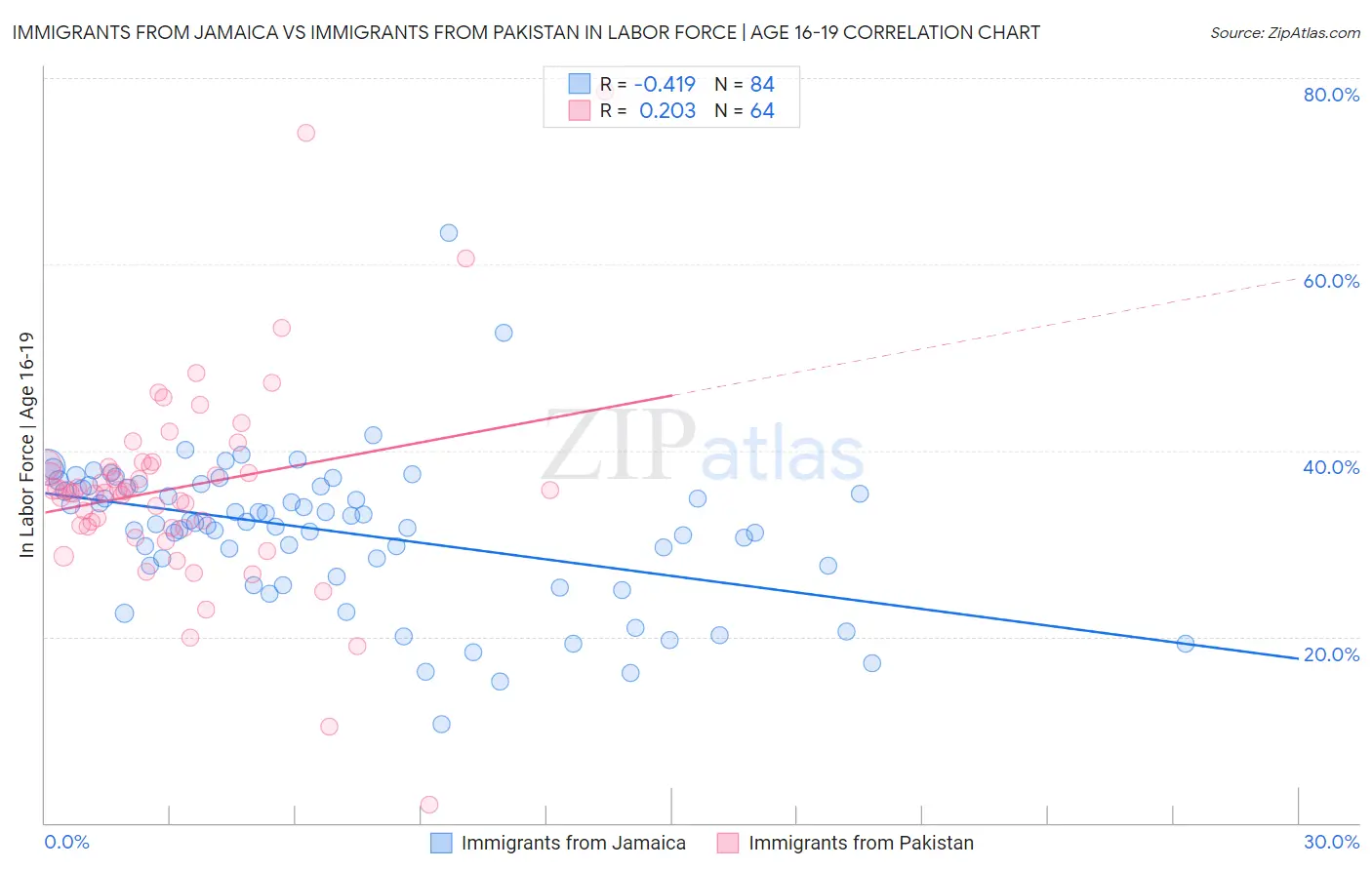 Immigrants from Jamaica vs Immigrants from Pakistan In Labor Force | Age 16-19