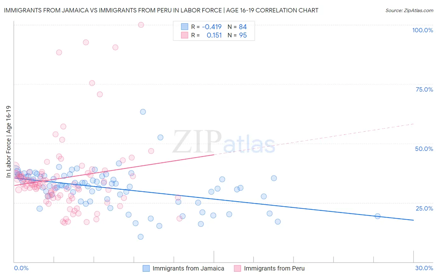 Immigrants from Jamaica vs Immigrants from Peru In Labor Force | Age 16-19