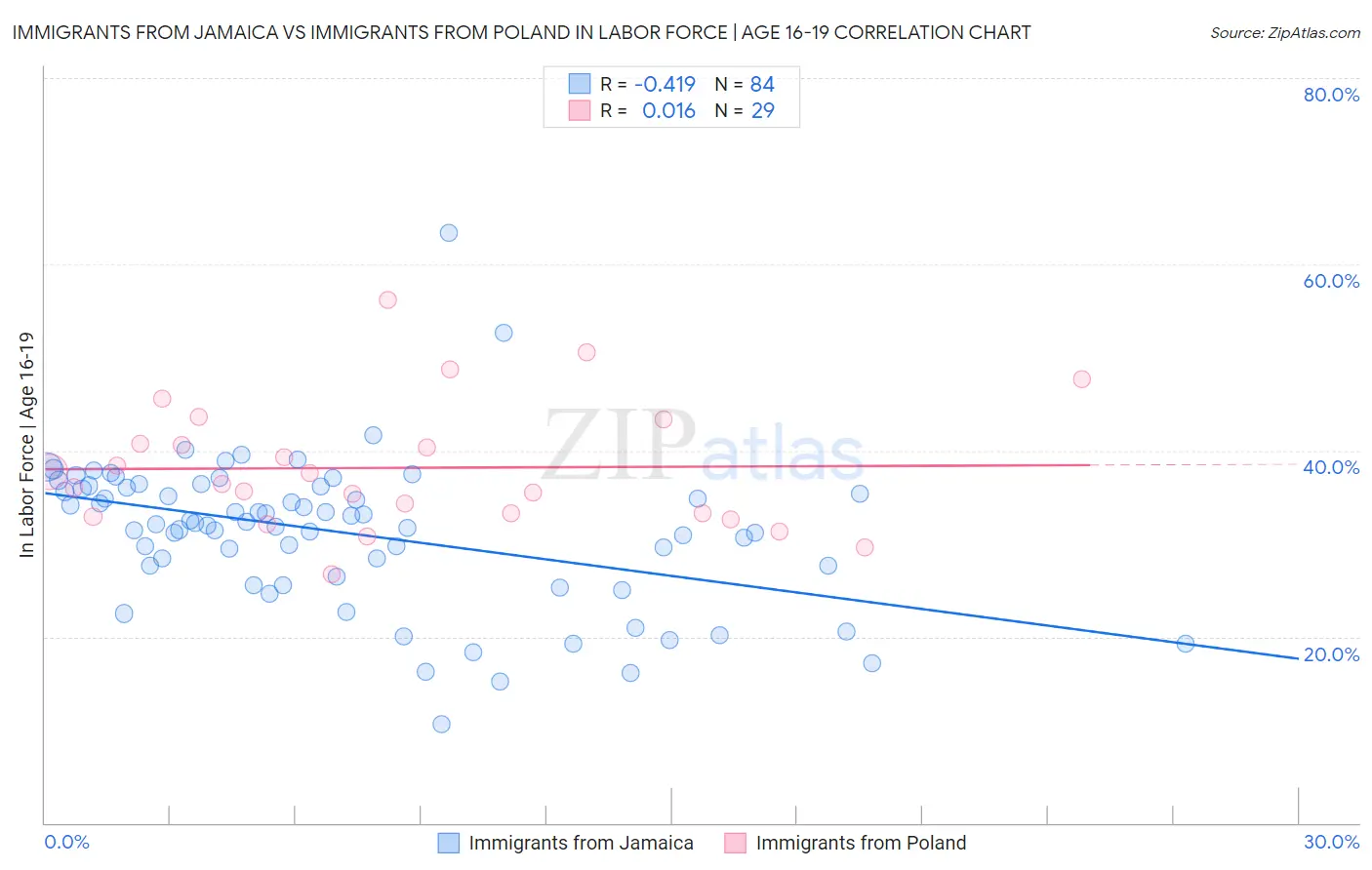 Immigrants from Jamaica vs Immigrants from Poland In Labor Force | Age 16-19