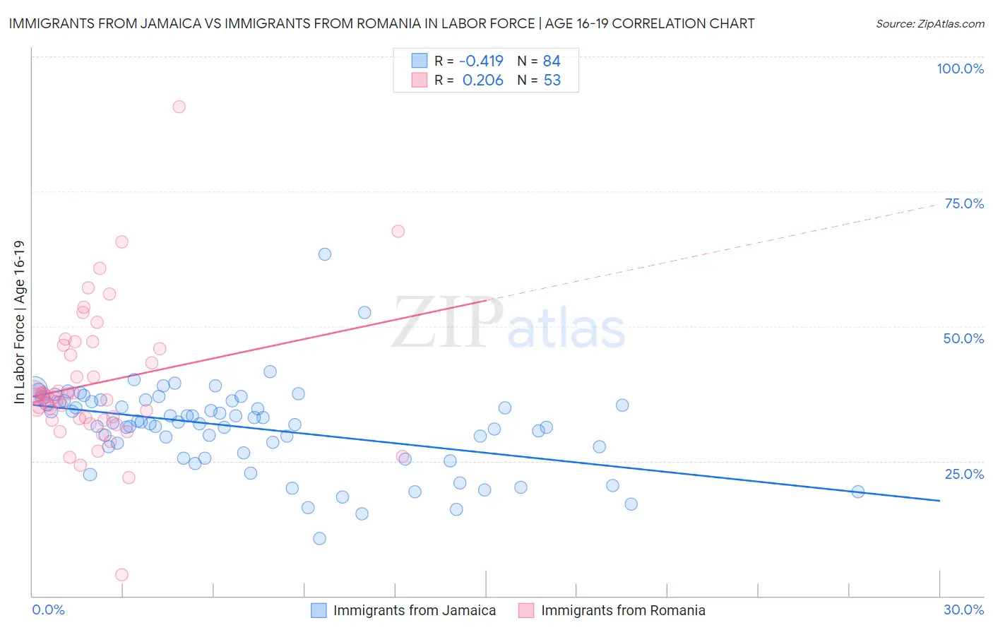 Immigrants from Jamaica vs Immigrants from Romania In Labor Force | Age 16-19