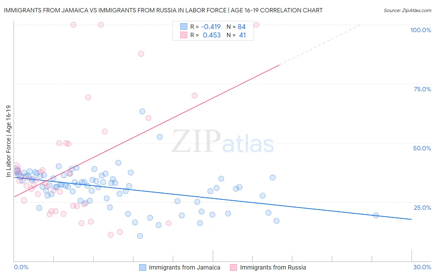 Immigrants from Jamaica vs Immigrants from Russia In Labor Force | Age 16-19