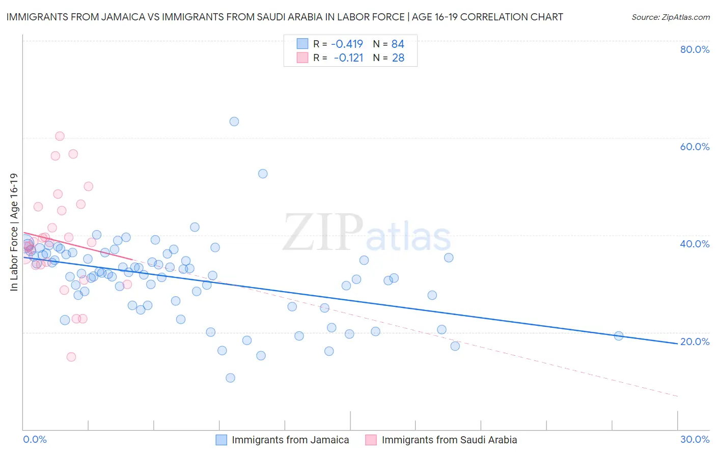 Immigrants from Jamaica vs Immigrants from Saudi Arabia In Labor Force | Age 16-19