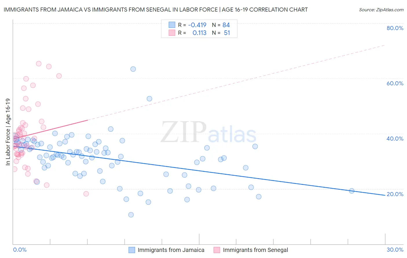 Immigrants from Jamaica vs Immigrants from Senegal In Labor Force | Age 16-19