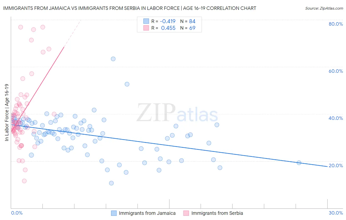 Immigrants from Jamaica vs Immigrants from Serbia In Labor Force | Age 16-19
