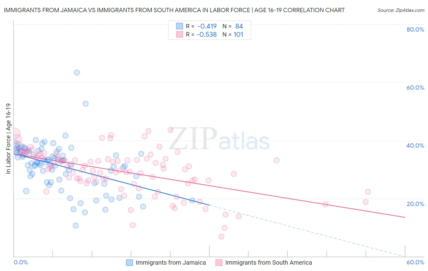 Immigrants from Jamaica vs Immigrants from South America In Labor Force | Age 16-19