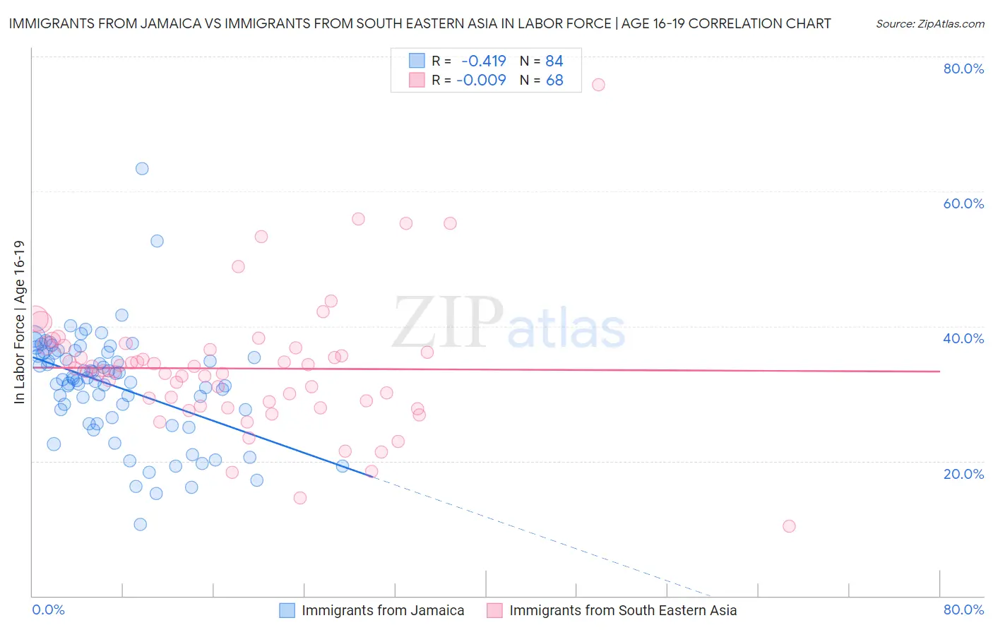 Immigrants from Jamaica vs Immigrants from South Eastern Asia In Labor Force | Age 16-19