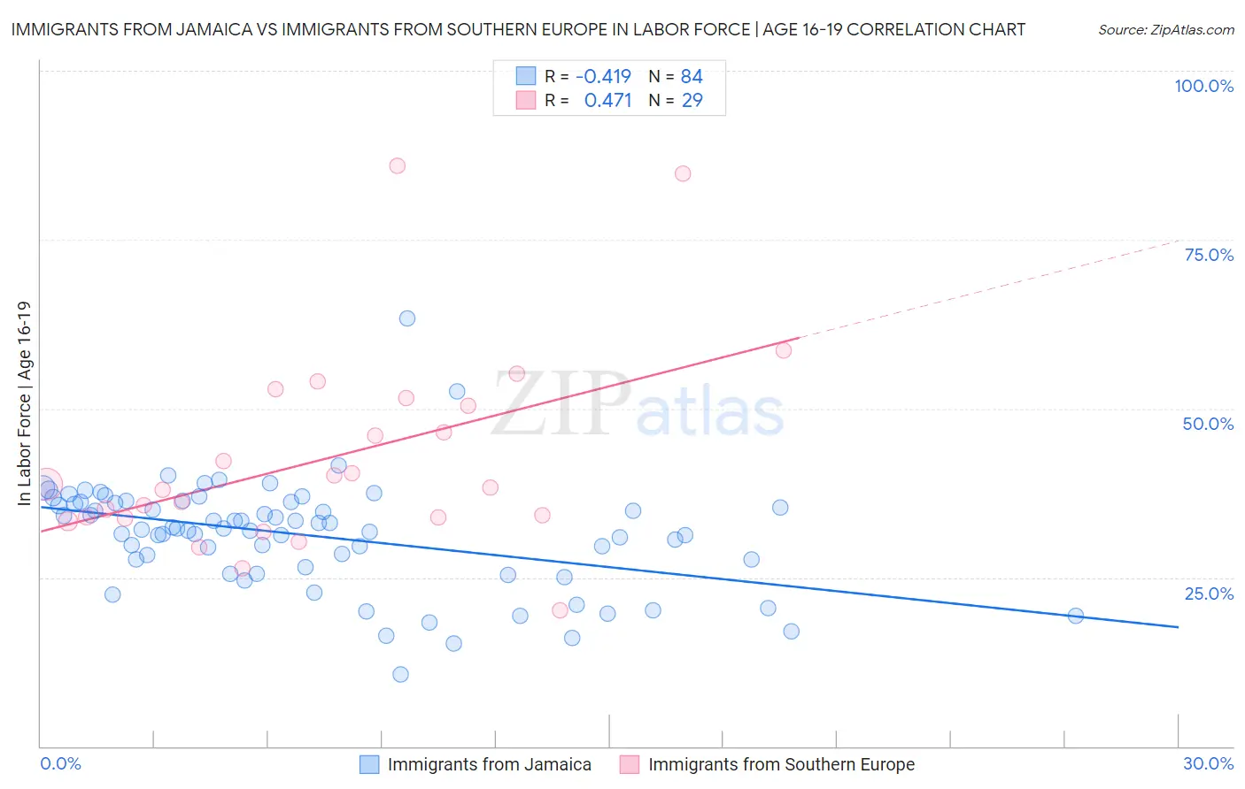 Immigrants from Jamaica vs Immigrants from Southern Europe In Labor Force | Age 16-19