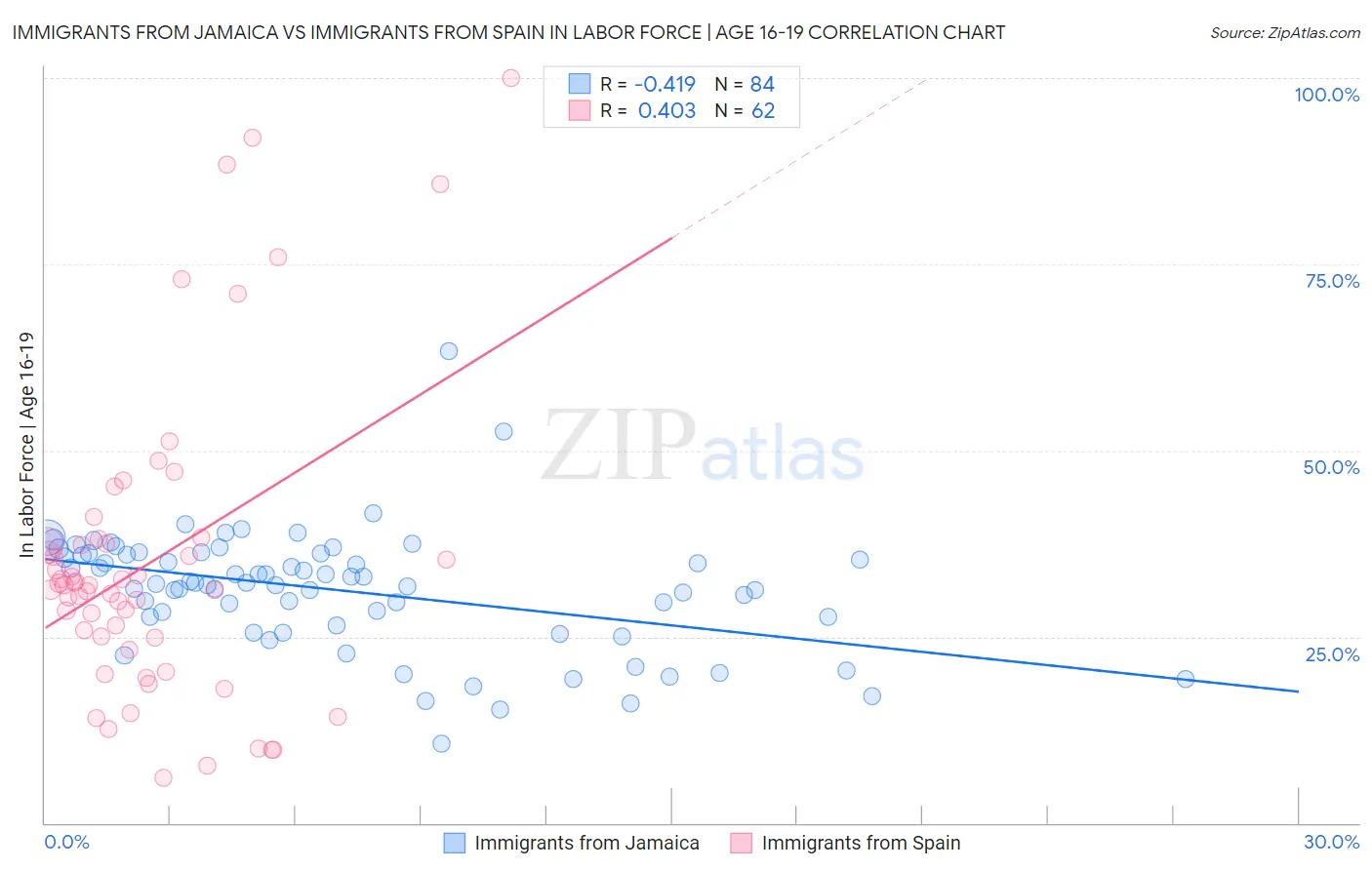 Immigrants from Jamaica vs Immigrants from Spain In Labor Force | Age 16-19
