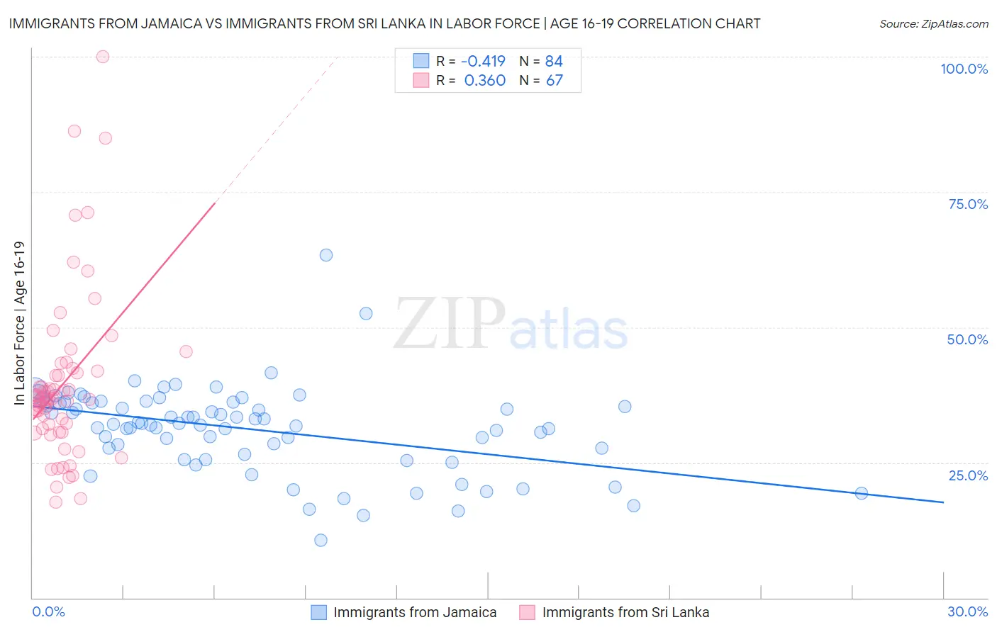 Immigrants from Jamaica vs Immigrants from Sri Lanka In Labor Force | Age 16-19