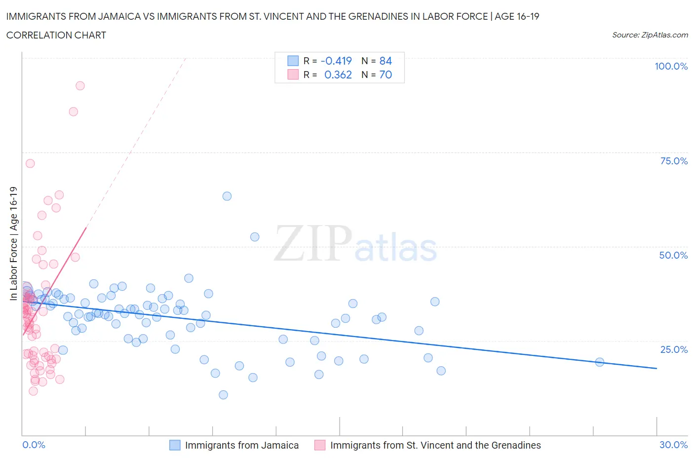 Immigrants from Jamaica vs Immigrants from St. Vincent and the Grenadines In Labor Force | Age 16-19