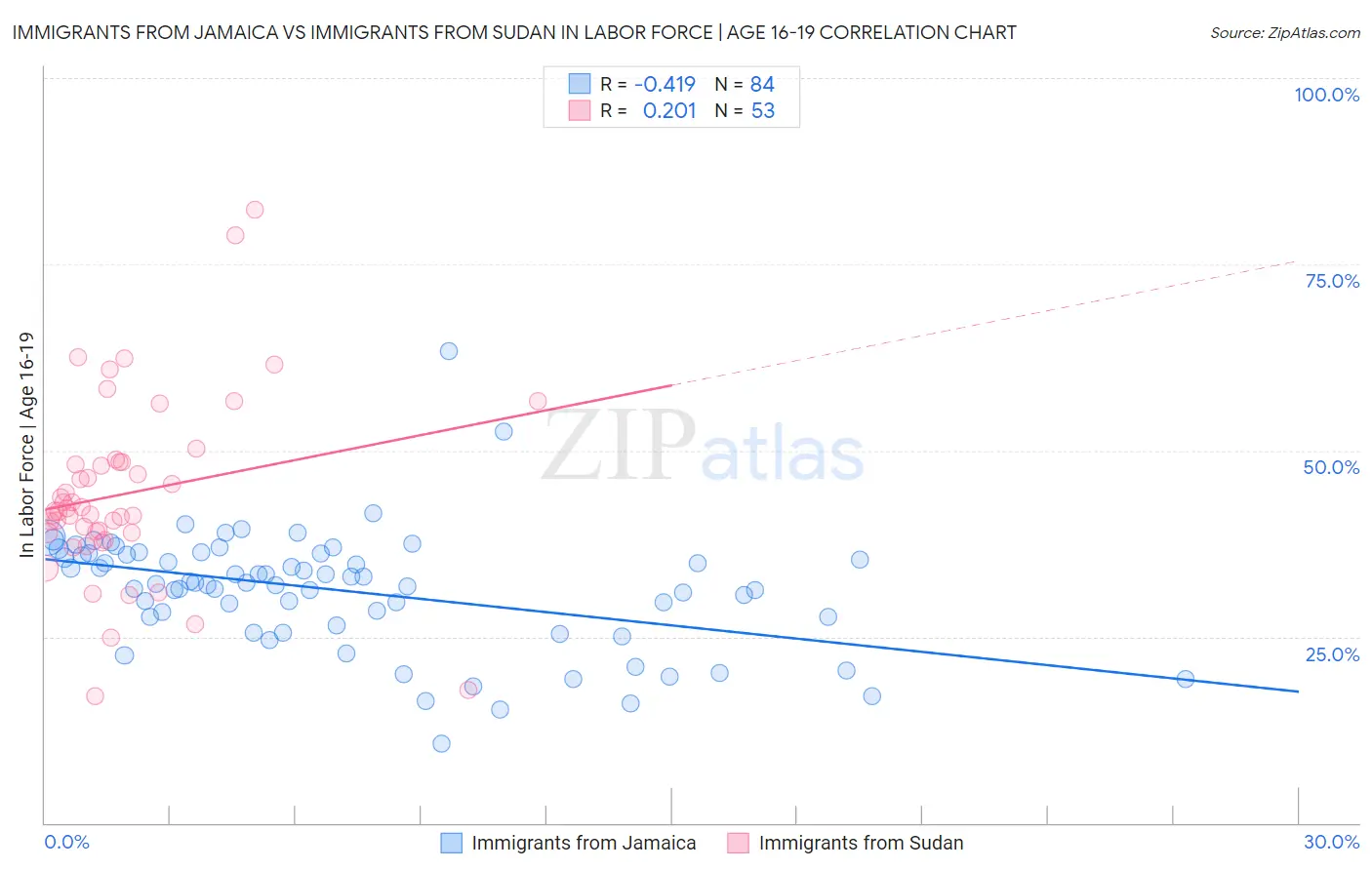 Immigrants from Jamaica vs Immigrants from Sudan In Labor Force | Age 16-19