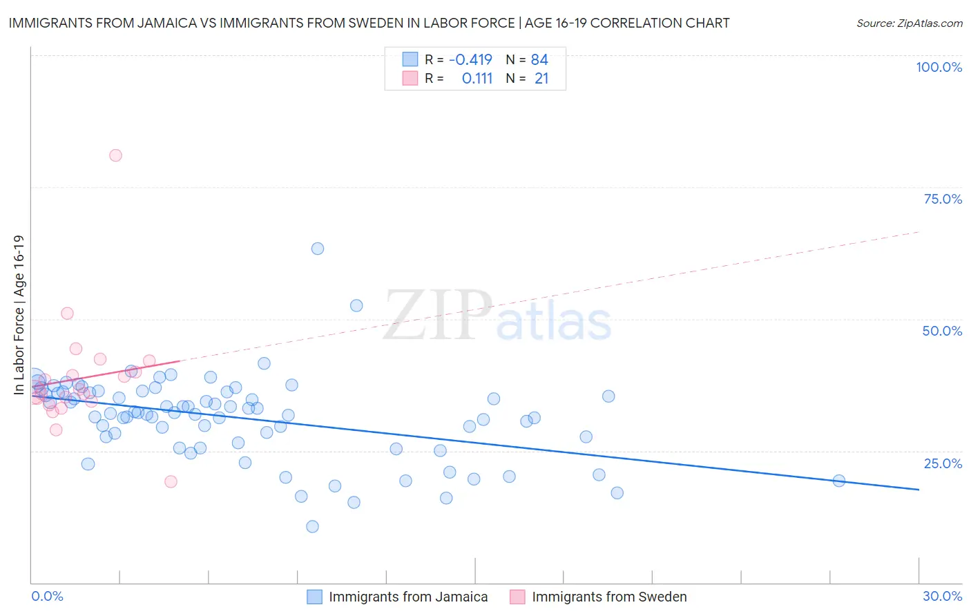 Immigrants from Jamaica vs Immigrants from Sweden In Labor Force | Age 16-19
