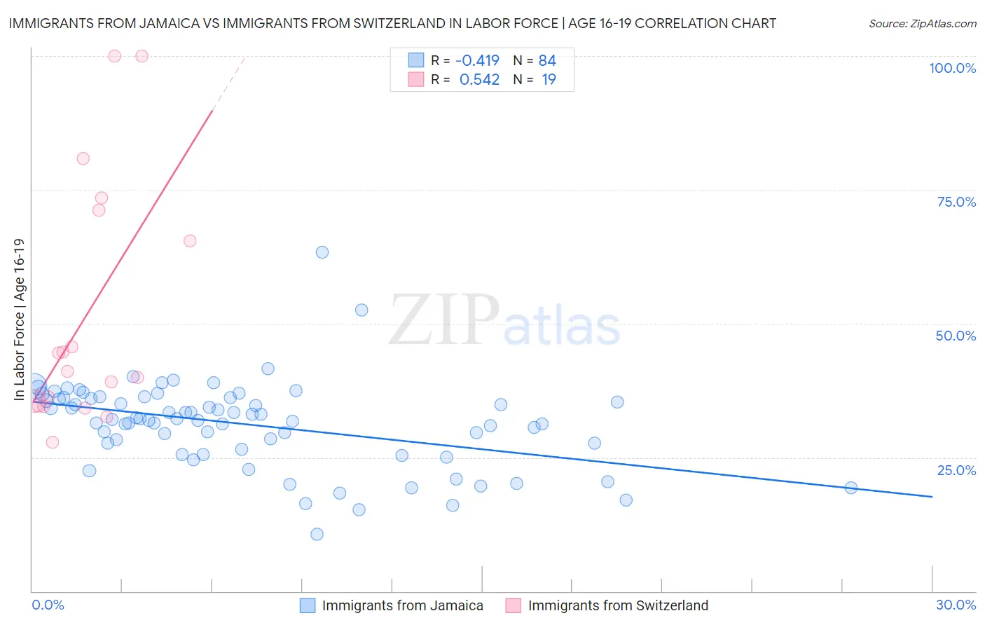 Immigrants from Jamaica vs Immigrants from Switzerland In Labor Force | Age 16-19