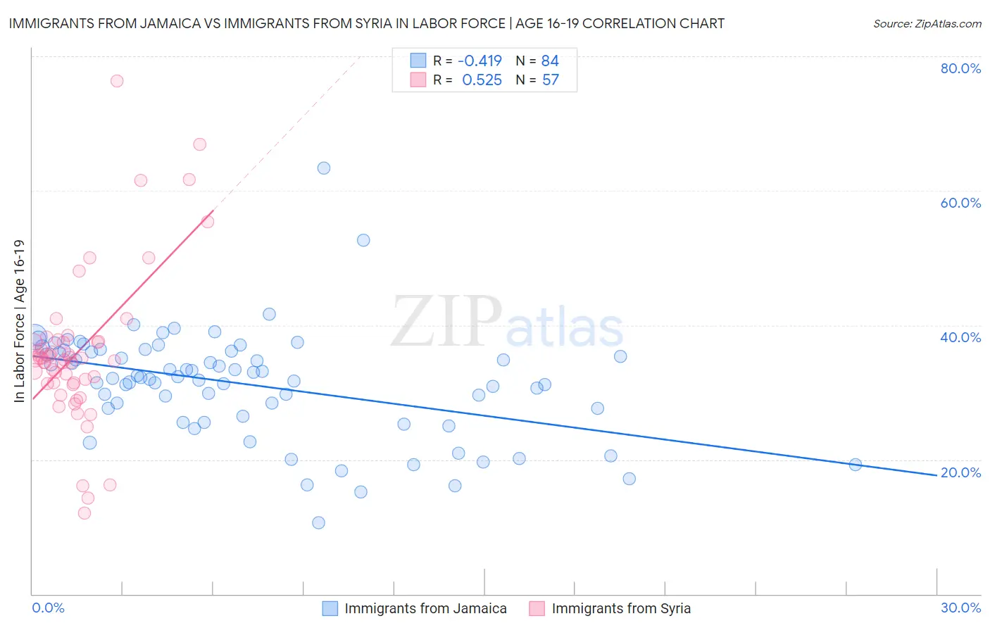 Immigrants from Jamaica vs Immigrants from Syria In Labor Force | Age 16-19