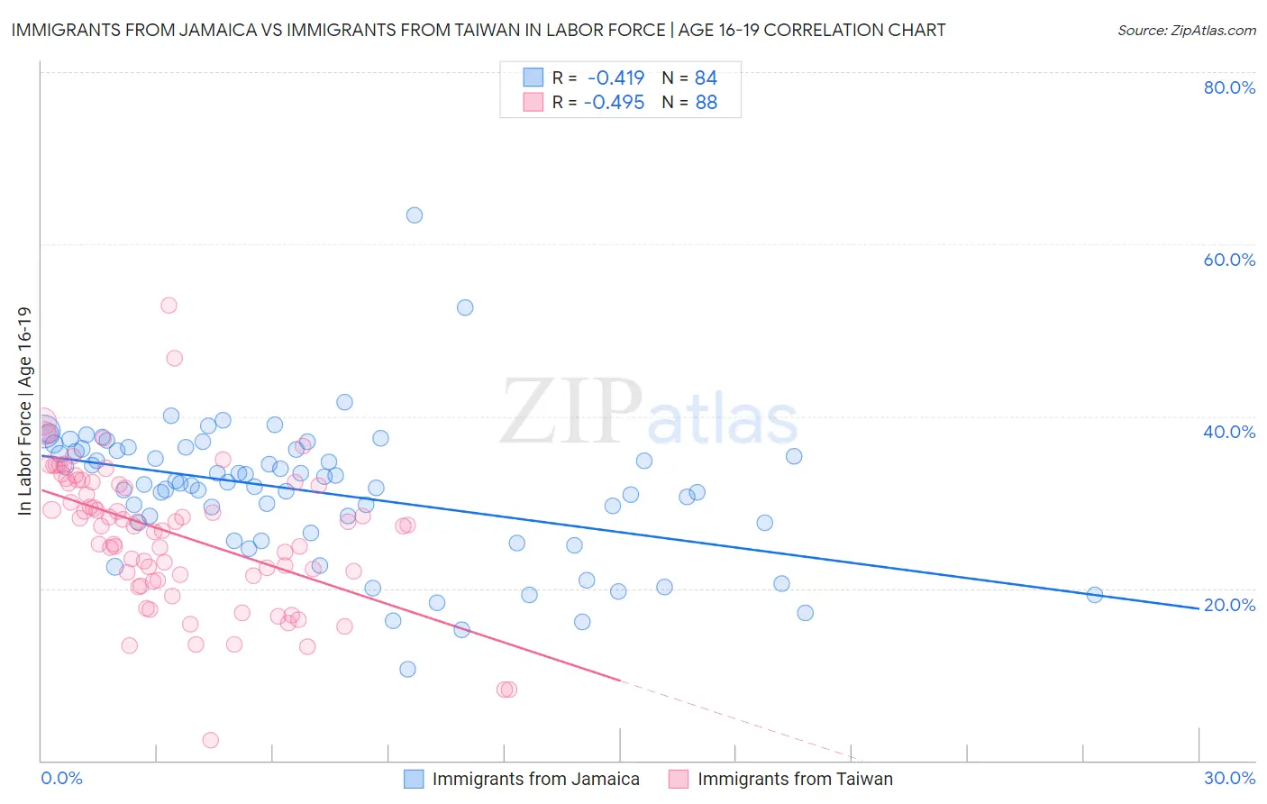 Immigrants from Jamaica vs Immigrants from Taiwan In Labor Force | Age 16-19