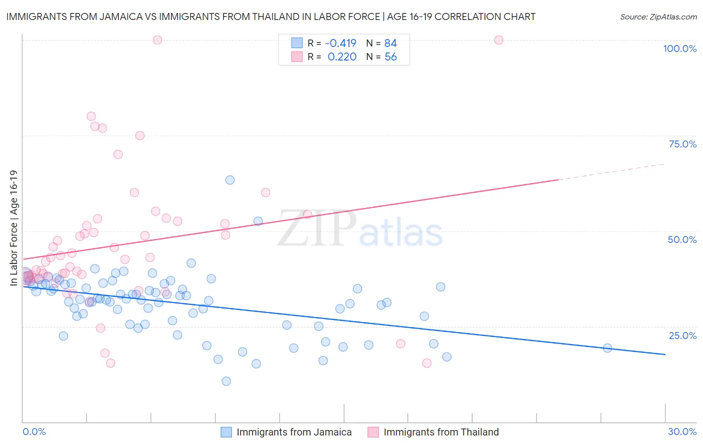 Immigrants from Jamaica vs Immigrants from Thailand In Labor Force | Age 16-19