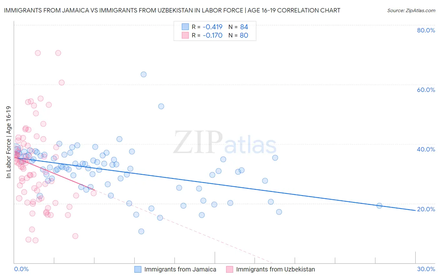 Immigrants from Jamaica vs Immigrants from Uzbekistan In Labor Force | Age 16-19