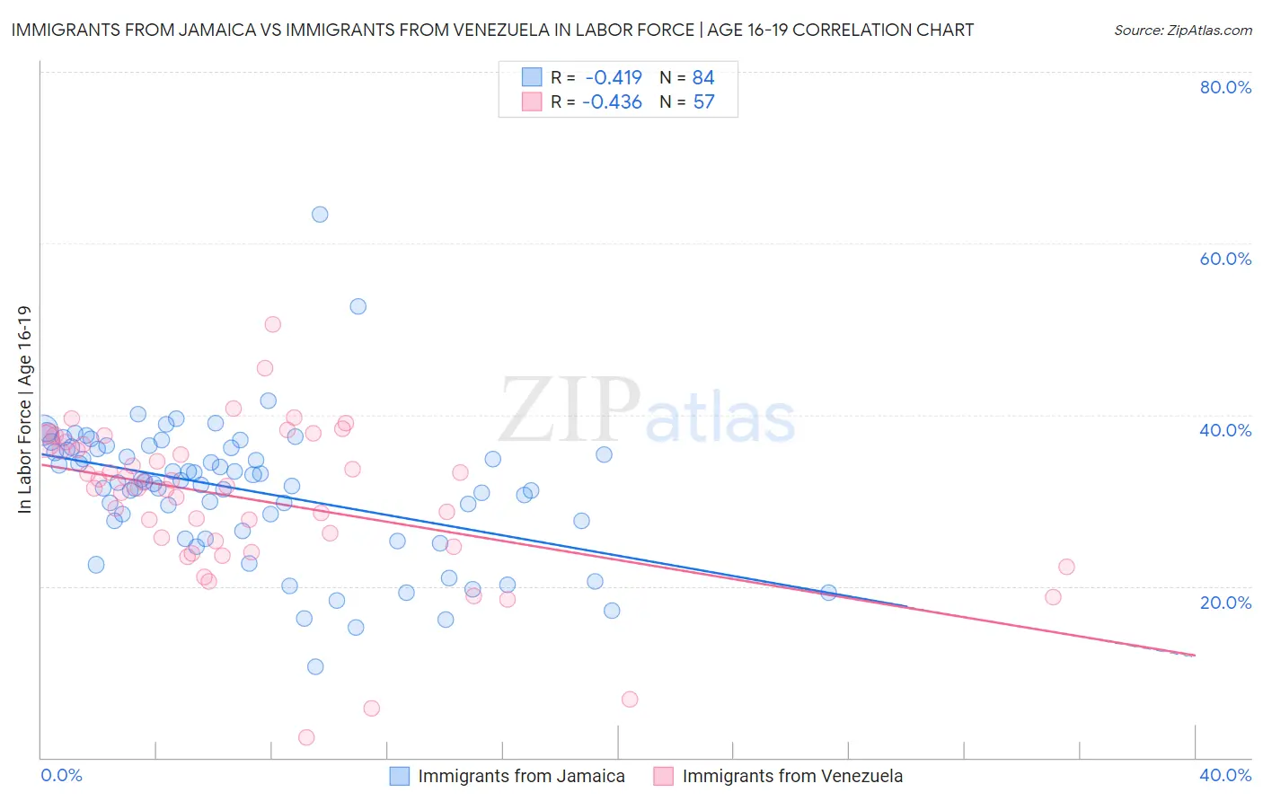 Immigrants from Jamaica vs Immigrants from Venezuela In Labor Force | Age 16-19