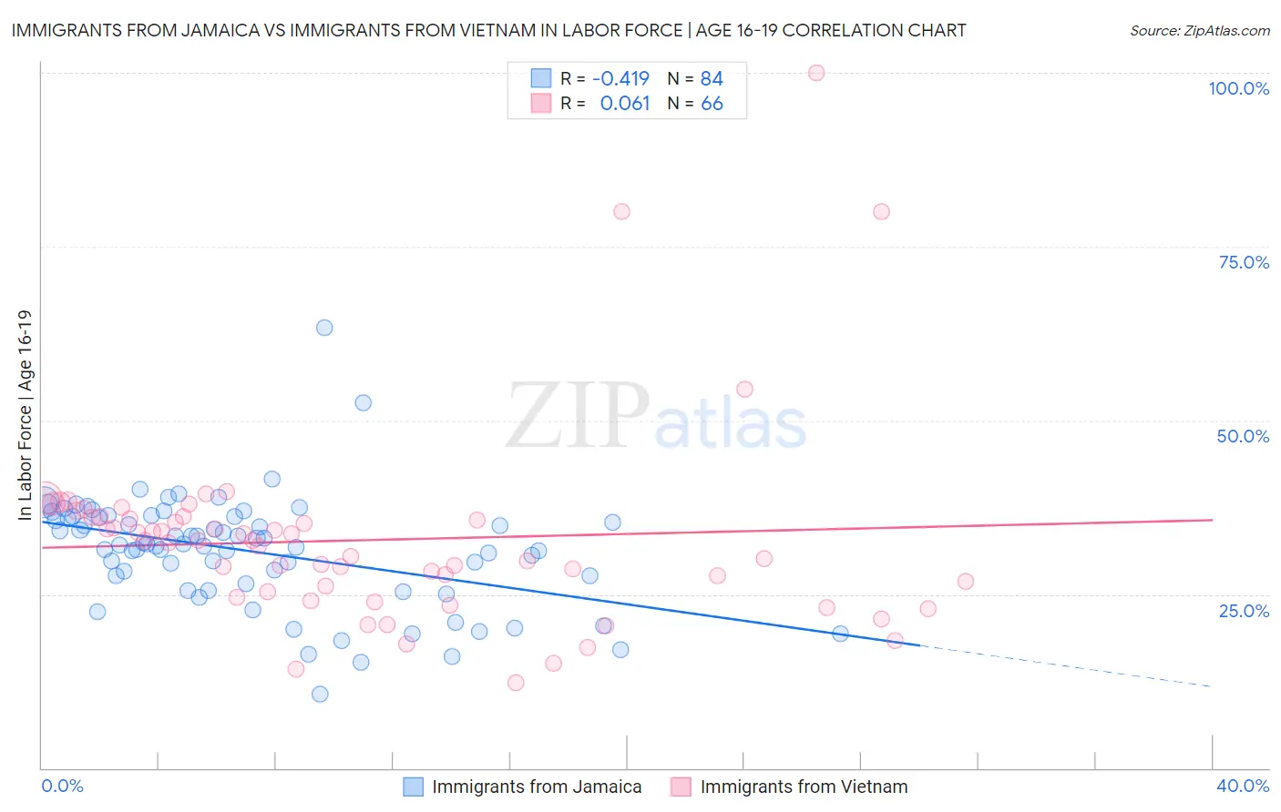 Immigrants from Jamaica vs Immigrants from Vietnam In Labor Force | Age 16-19
