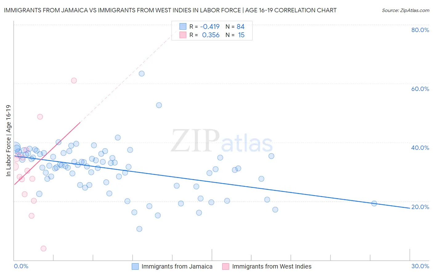 Immigrants from Jamaica vs Immigrants from West Indies In Labor Force | Age 16-19