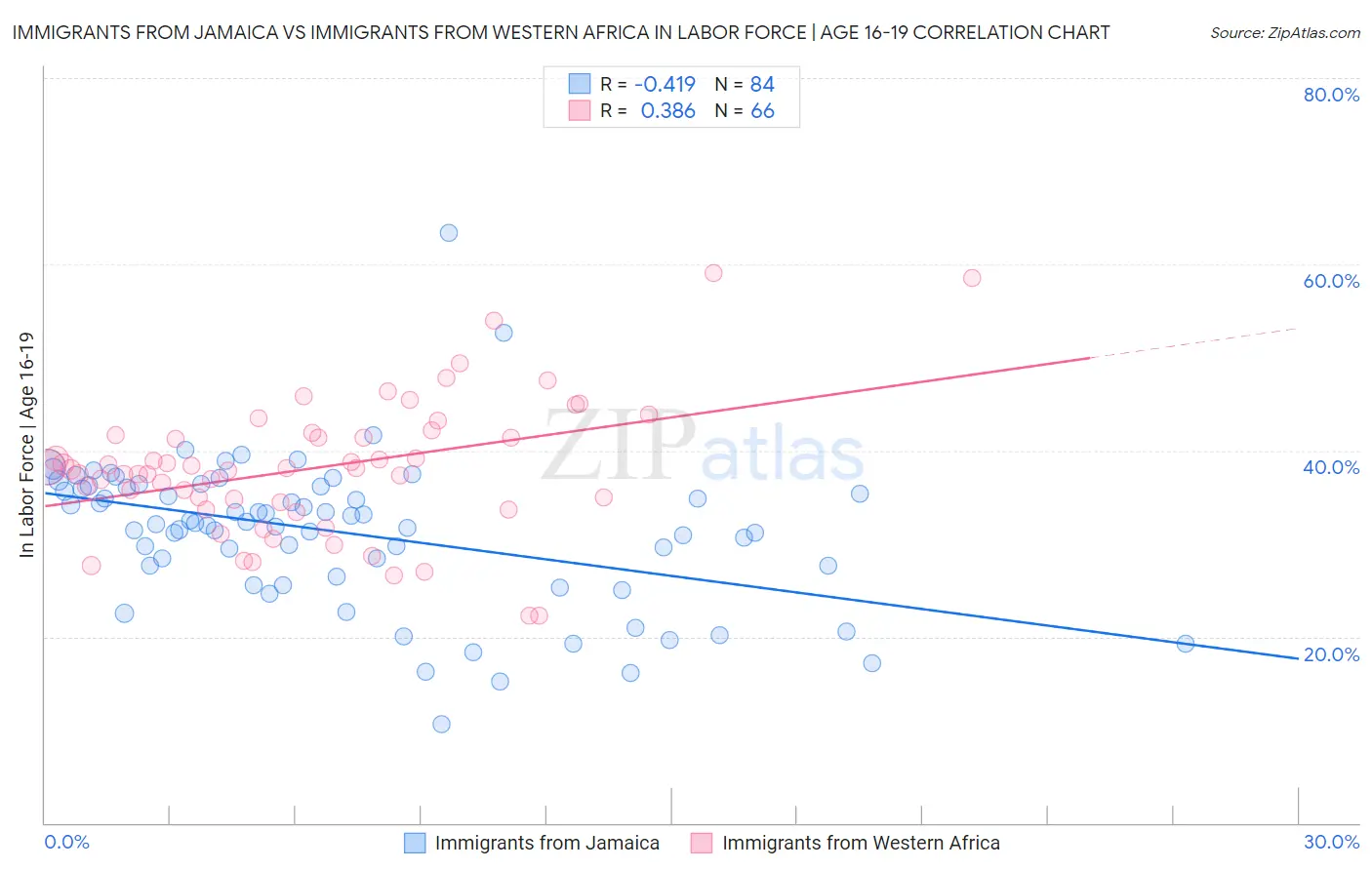 Immigrants from Jamaica vs Immigrants from Western Africa In Labor Force | Age 16-19
