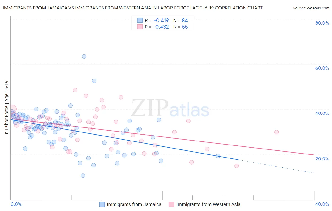 Immigrants from Jamaica vs Immigrants from Western Asia In Labor Force | Age 16-19