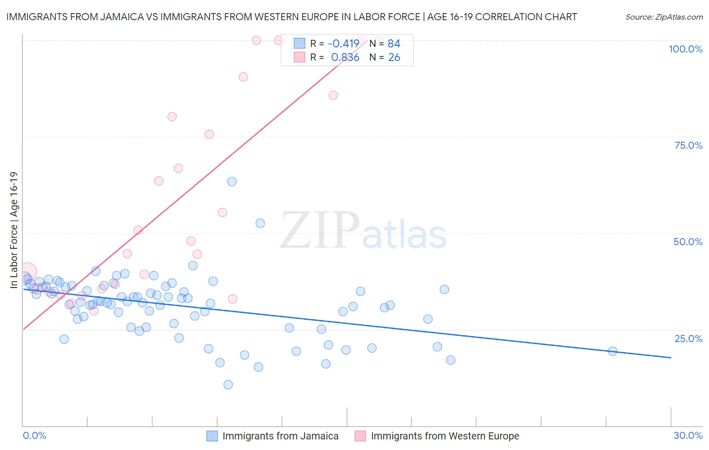 Immigrants from Jamaica vs Immigrants from Western Europe In Labor Force | Age 16-19