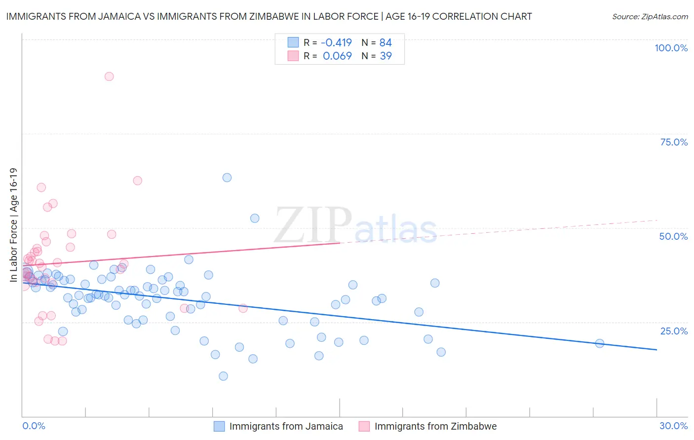 Immigrants from Jamaica vs Immigrants from Zimbabwe In Labor Force | Age 16-19