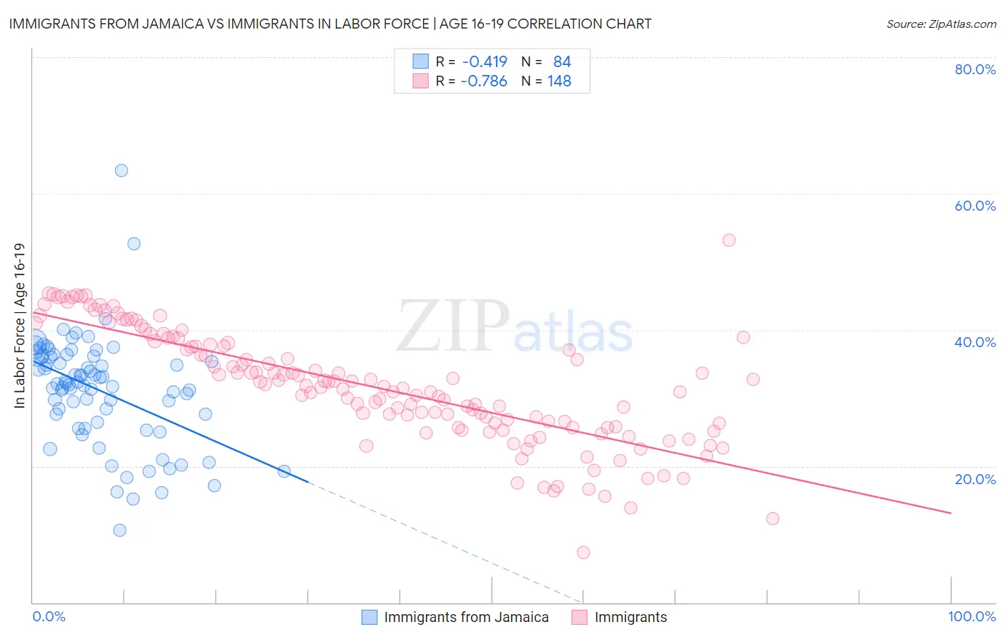 Immigrants from Jamaica vs Immigrants In Labor Force | Age 16-19