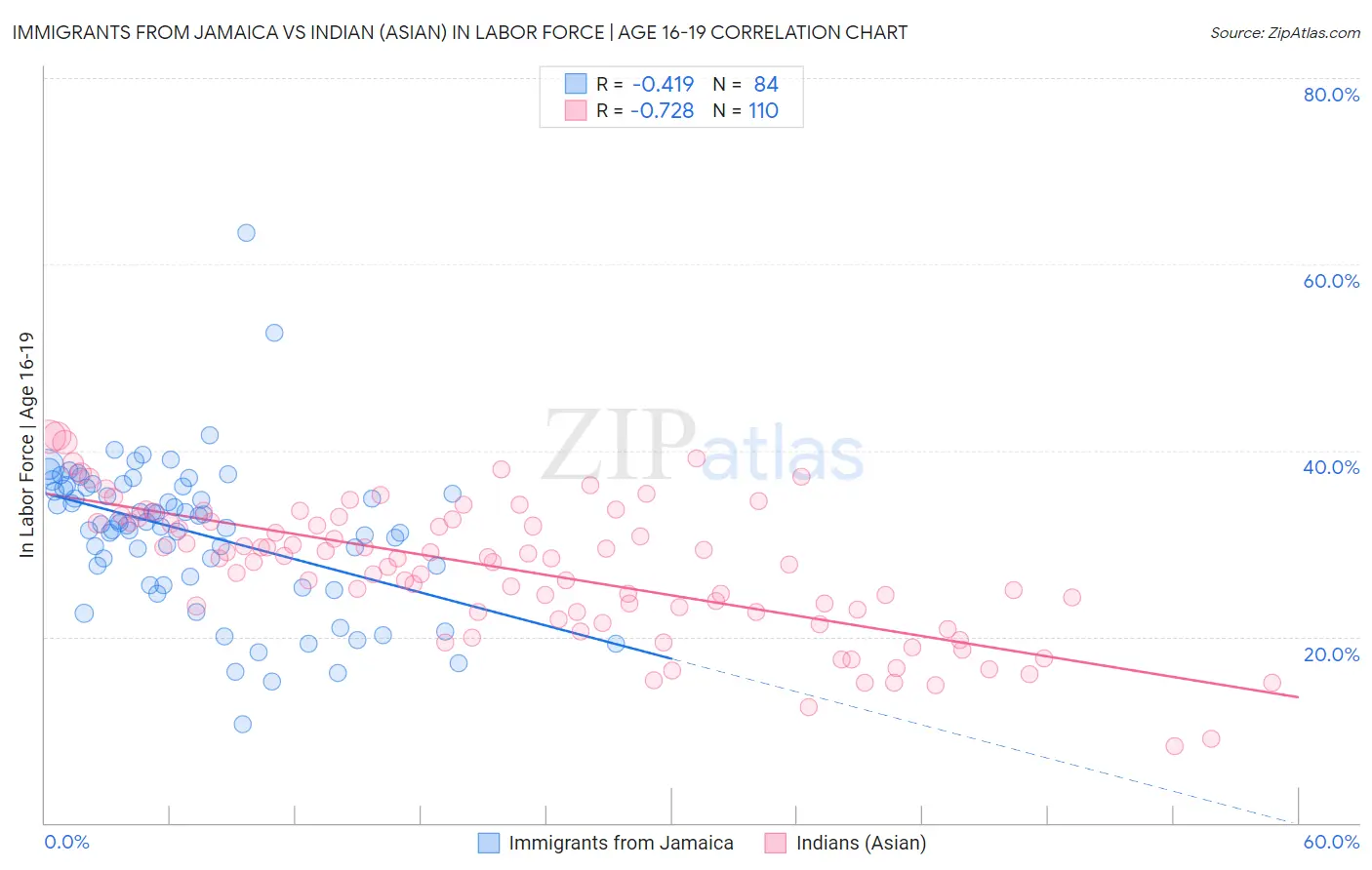 Immigrants from Jamaica vs Indian (Asian) In Labor Force | Age 16-19