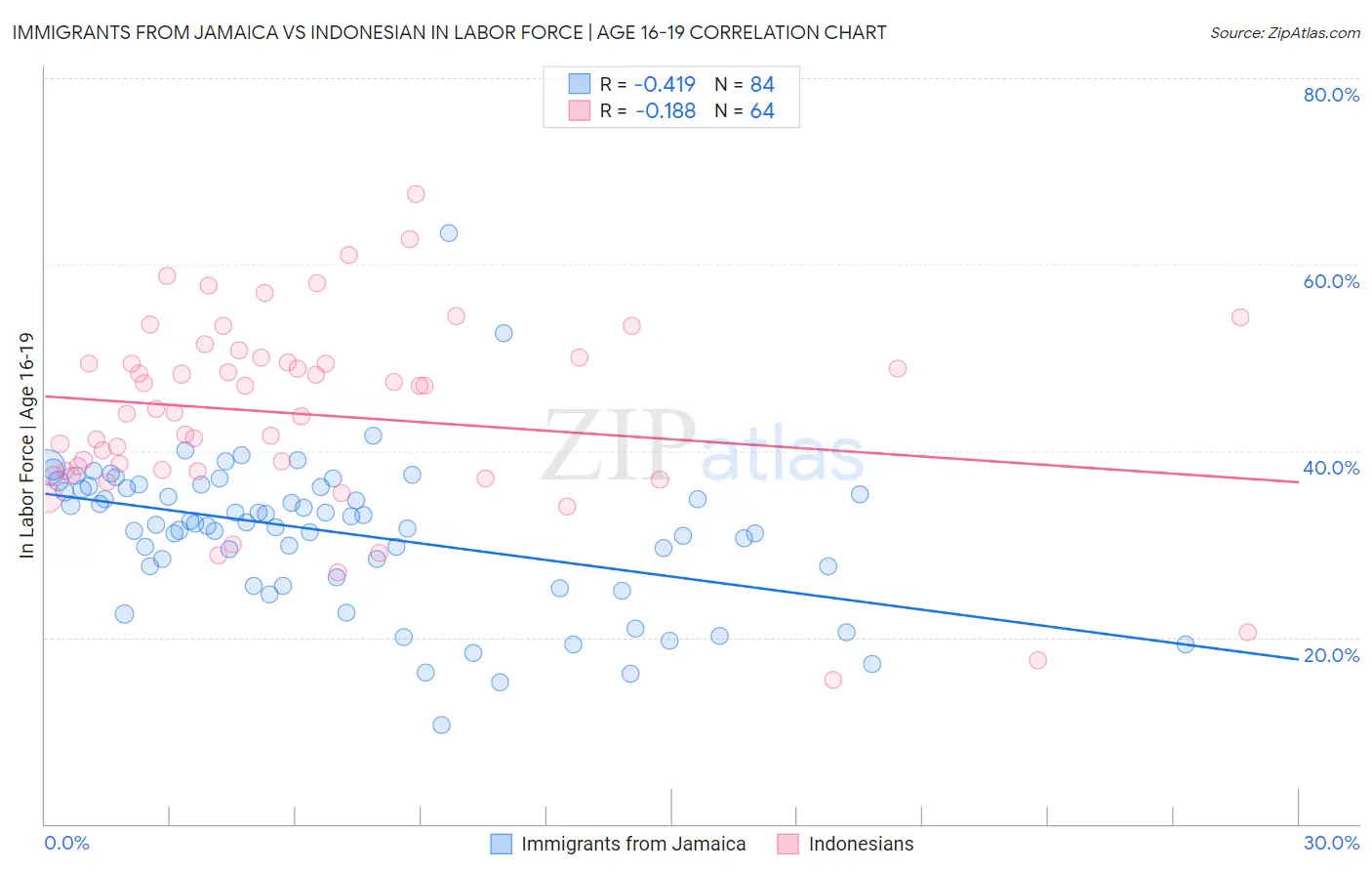 Immigrants from Jamaica vs Indonesian In Labor Force | Age 16-19