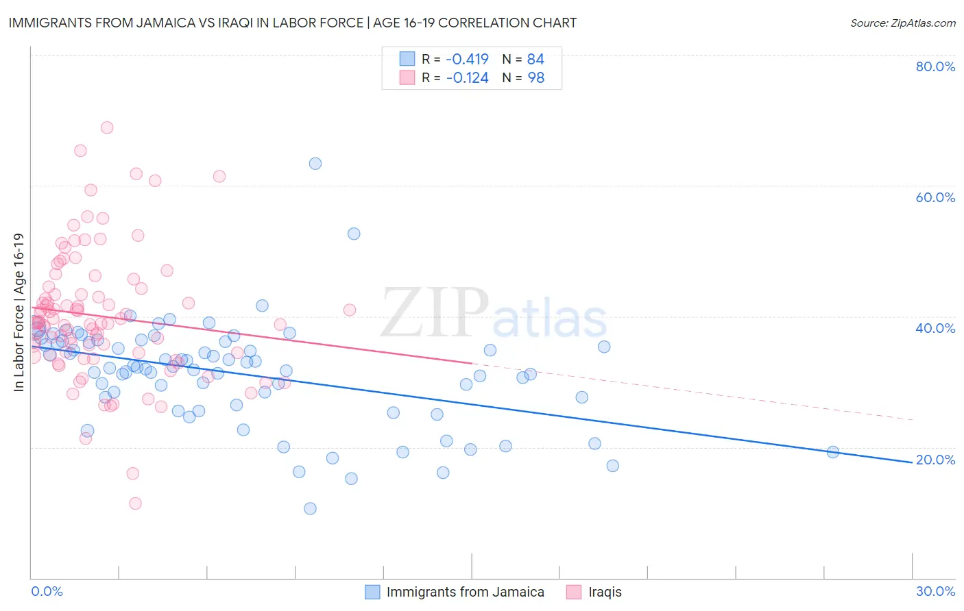 Immigrants from Jamaica vs Iraqi In Labor Force | Age 16-19