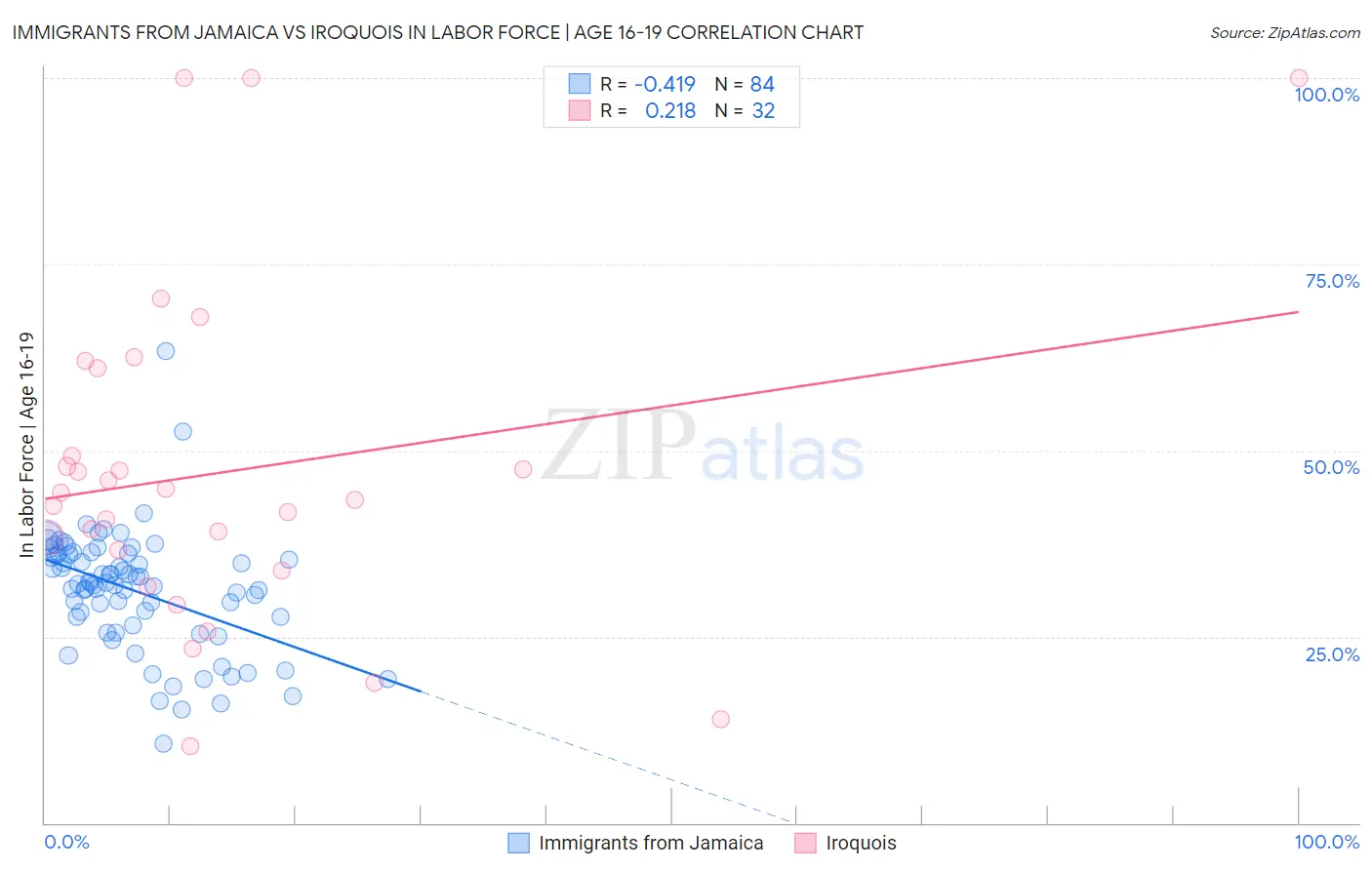 Immigrants from Jamaica vs Iroquois In Labor Force | Age 16-19