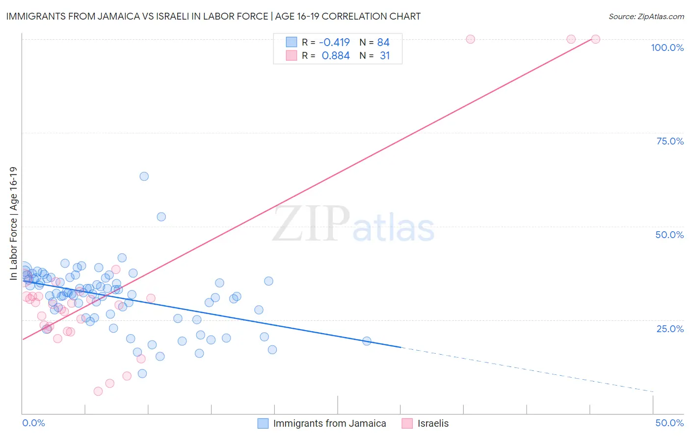 Immigrants from Jamaica vs Israeli In Labor Force | Age 16-19