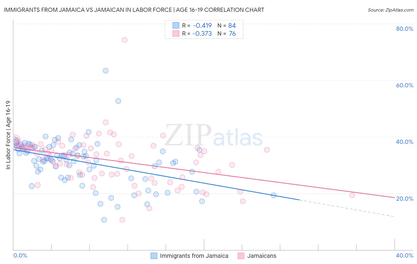 Immigrants from Jamaica vs Jamaican In Labor Force | Age 16-19