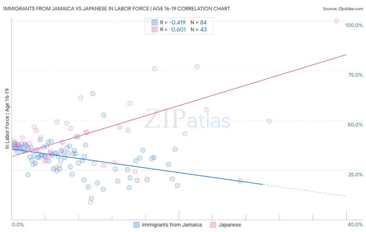 Immigrants from Jamaica vs Japanese In Labor Force | Age 16-19