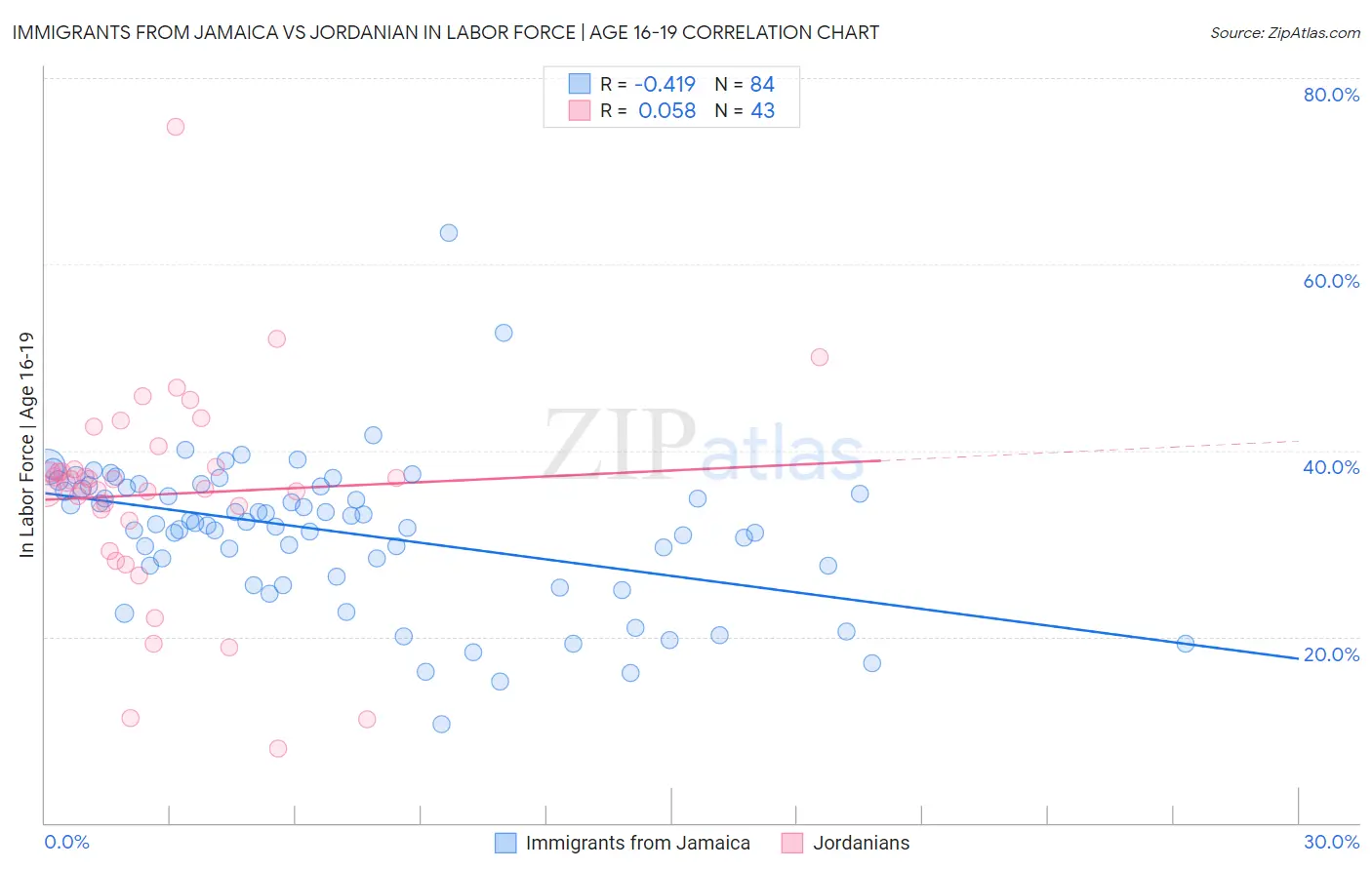 Immigrants from Jamaica vs Jordanian In Labor Force | Age 16-19