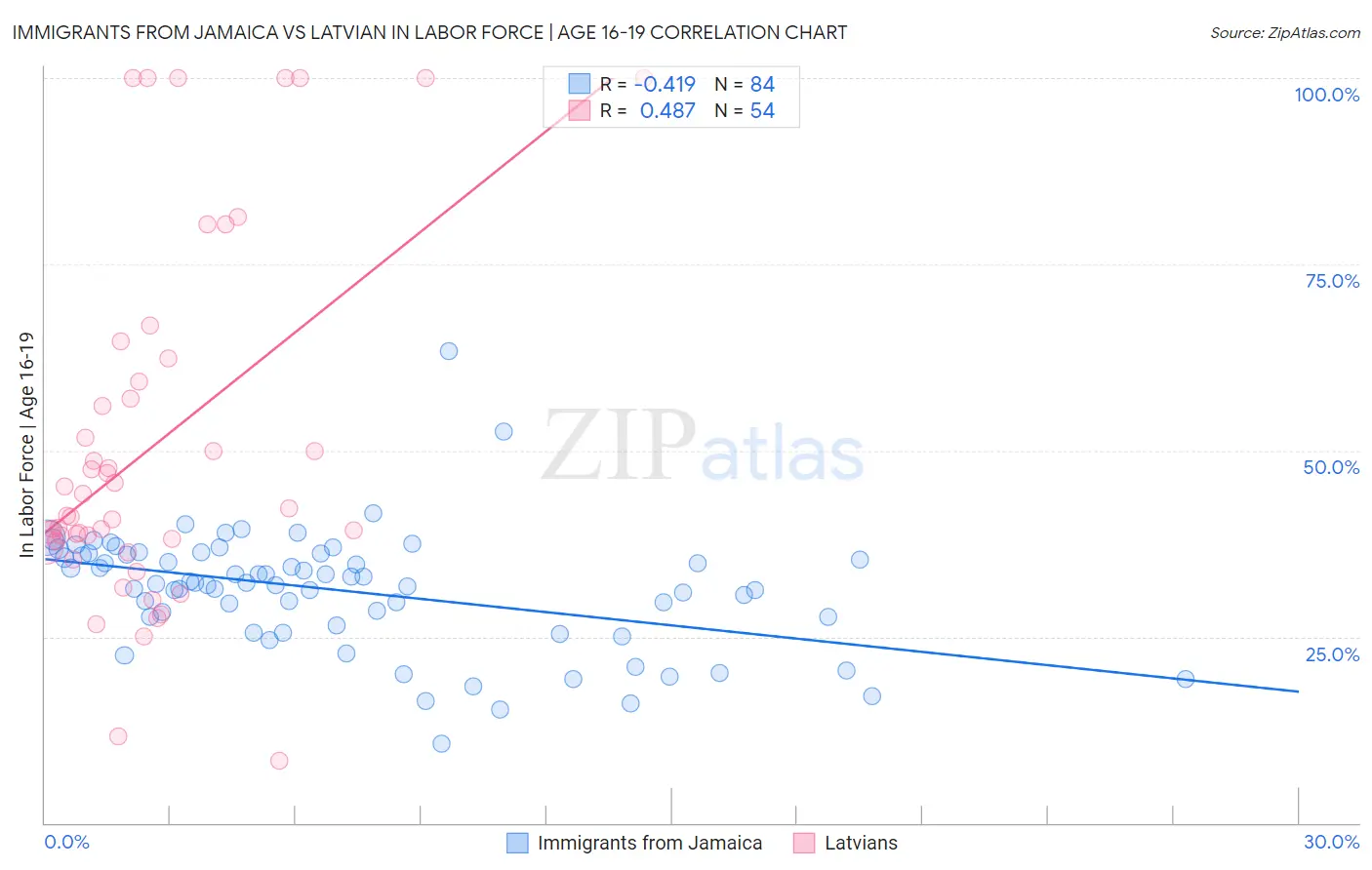 Immigrants from Jamaica vs Latvian In Labor Force | Age 16-19
