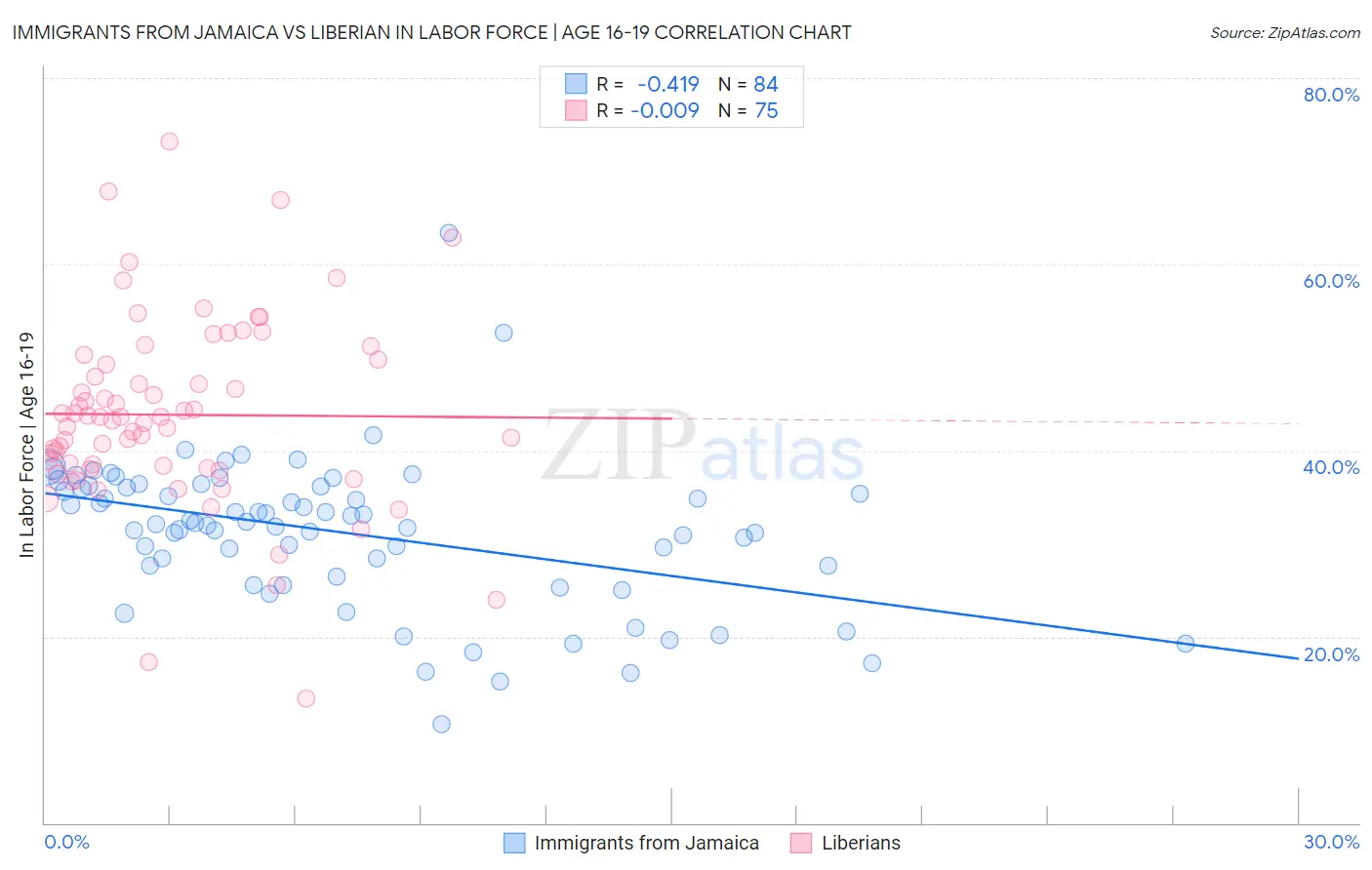 Immigrants from Jamaica vs Liberian In Labor Force | Age 16-19