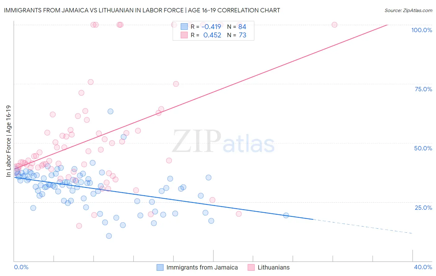 Immigrants from Jamaica vs Lithuanian In Labor Force | Age 16-19