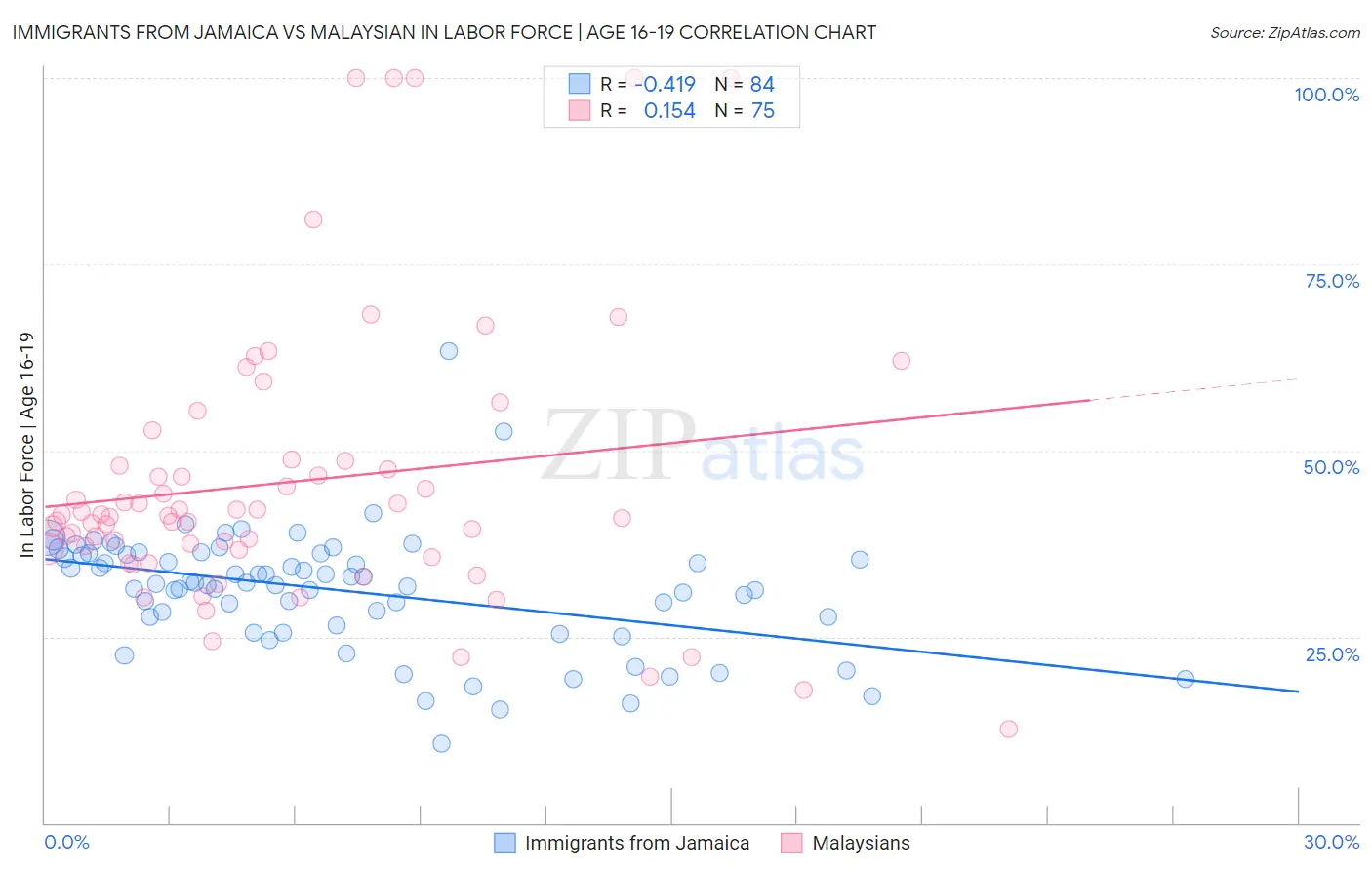 Immigrants from Jamaica vs Malaysian In Labor Force | Age 16-19