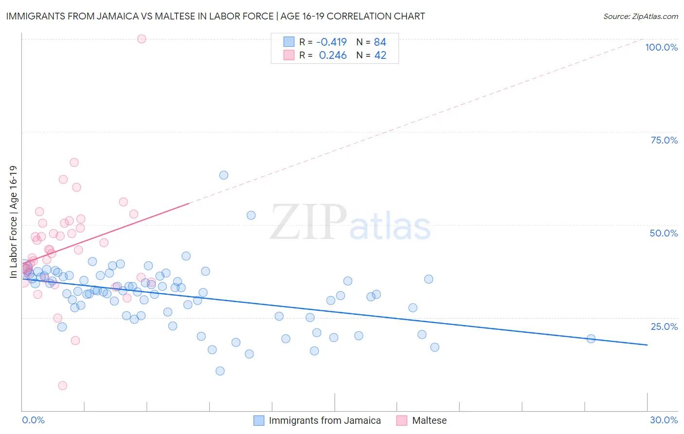 Immigrants from Jamaica vs Maltese In Labor Force | Age 16-19