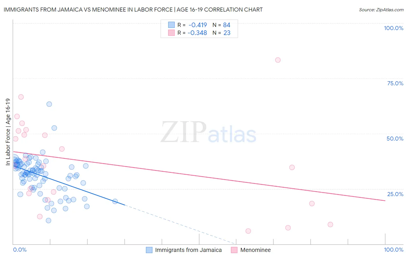Immigrants from Jamaica vs Menominee In Labor Force | Age 16-19