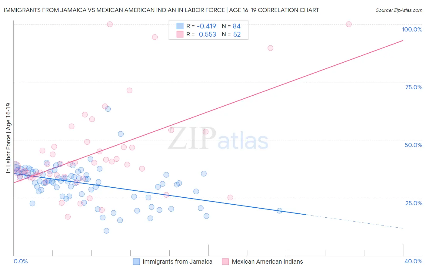 Immigrants from Jamaica vs Mexican American Indian In Labor Force | Age 16-19